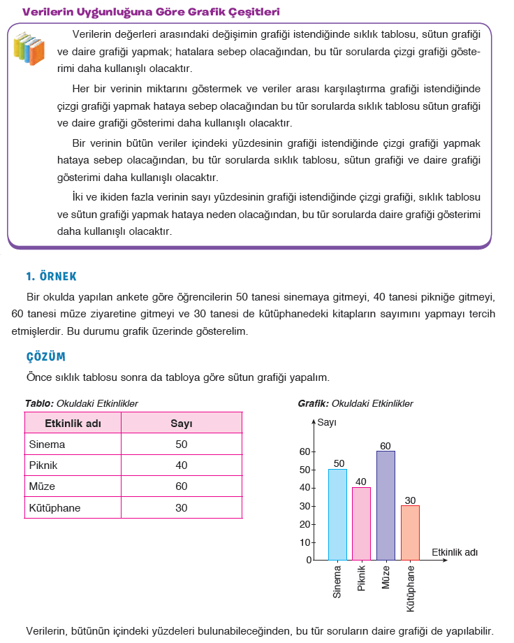 7. Sınıf Matematik - Grafik Çeşitleri - Çözümlü Sorular - 7. Sınıf